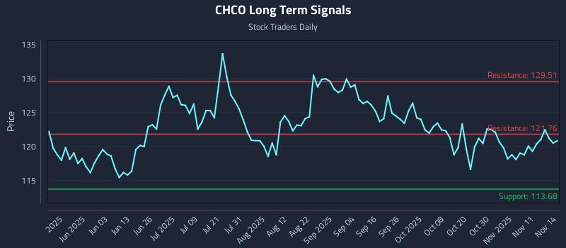 CHCO Long Term Analysis for November 16 2025