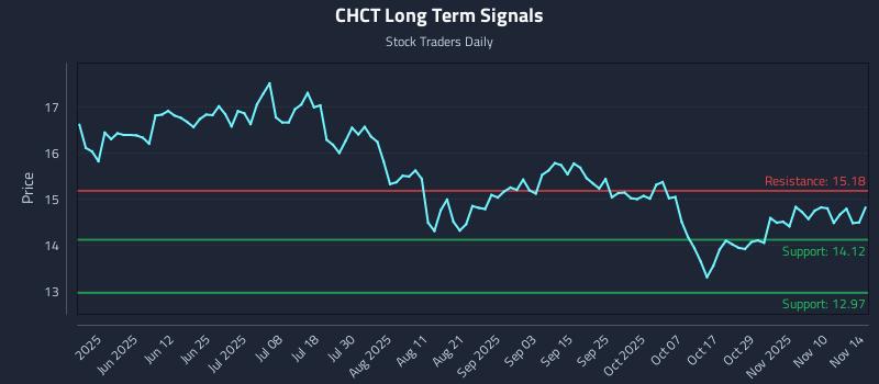 CHCT Long Term Analysis for November 16 2025 CHCT Long Term Analysis for November 16 2025