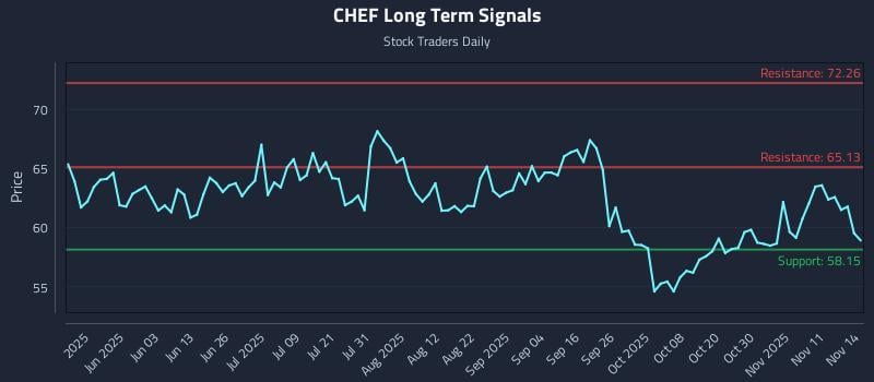 CHEF Long Term Analysis for November 16 2025 CHEF Long Term Analysis for November 16 2025