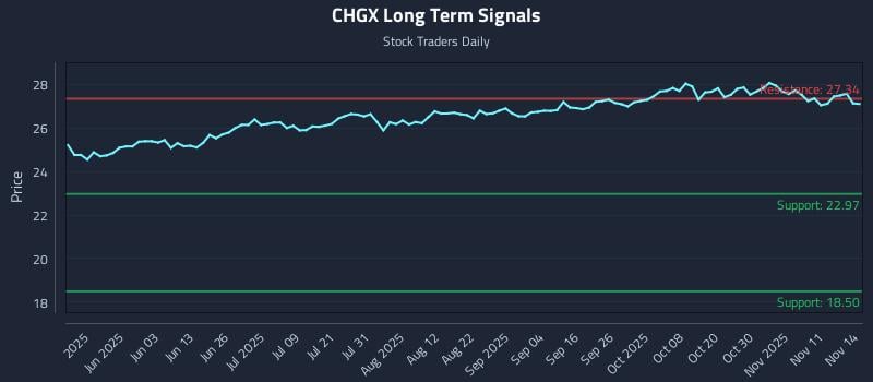CHGX Long Term Analysis for November 16 2025 CHGX Long Term Analysis for November 16 2025