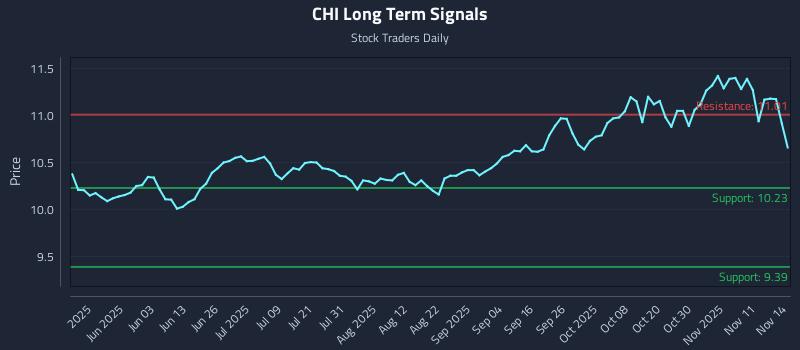 CHI Long Term Analysis for November 16 2025