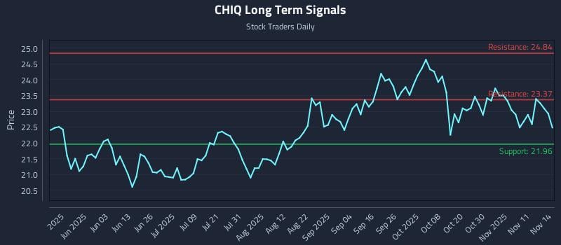 CHIQ Long Term Analysis for November 16 2025 CHIQ Long Term Analysis for November 16 2025