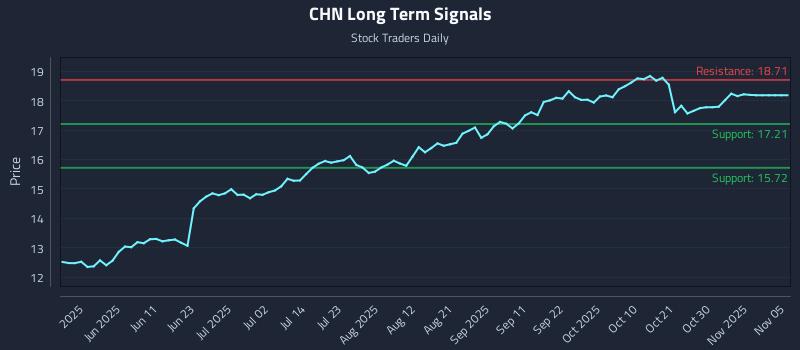 CHN Long Term Analysis for November 16 2025