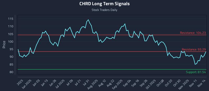 CHRD Long Term Analysis for November 16 2025 CHRD Long Term Analysis for November 16 2025