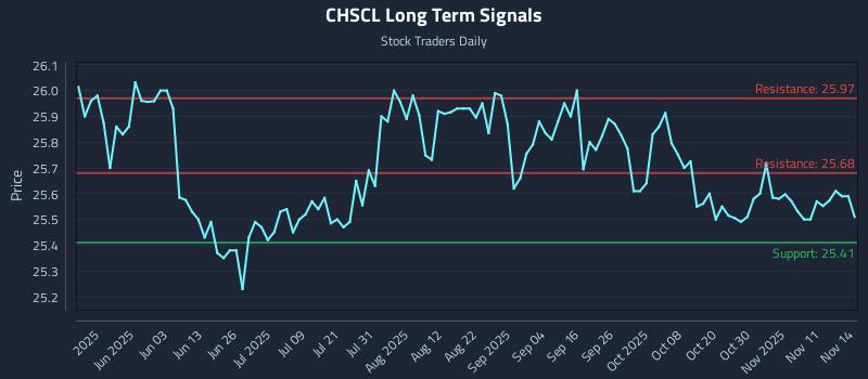 CHSCL Long Term Analysis for November 16 2025 CHSCL Long Term Analysis for November 16 2025