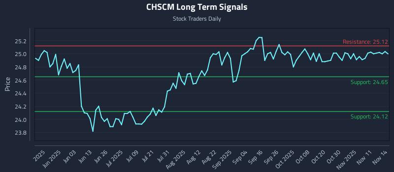 CHSCM Long Term Analysis for November 16 2025