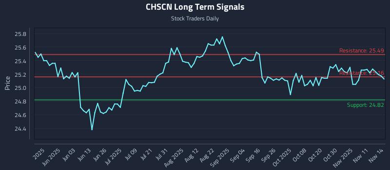 CHSCN Long Term Analysis for November 16 2025