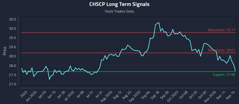 CHSCP Long Term Analysis for November 16 2025 CHSCP Long Term Analysis for November 16 2025