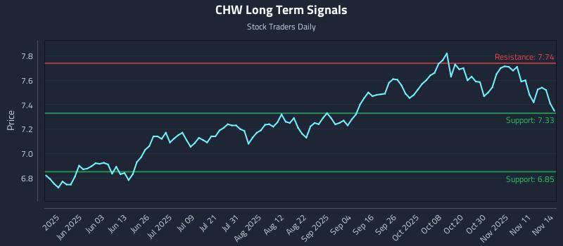 CHW Long Term Analysis for November 16 2025 CHW Long Term Analysis for November 16 2025