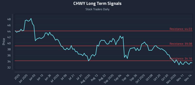 CHWY Long Term Analysis for November 16 2025 CHWY Long Term Analysis for November 16 2025
