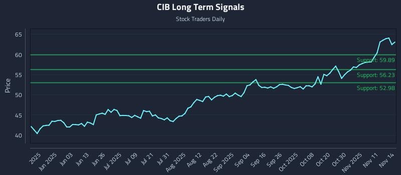 CIB Long Term Analysis for November 16 2025