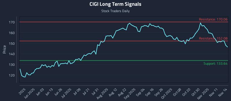 CIGI Long Term Analysis for November 16 2025