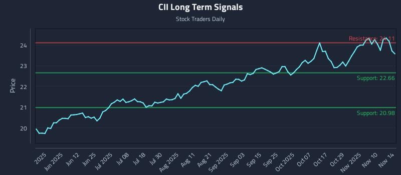CII Long Term Analysis for November 16 2025 CII Long Term Analysis for November 16 2025