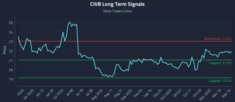 CIVB Long Term Analysis for November 16 2025 CIVB Long Term Analysis for November 16 2025