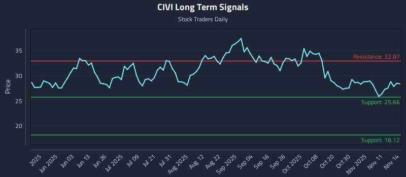 CIVI Long Term Analysis for November 16 2025 CIVI Long Term Analysis for November 16 2025
