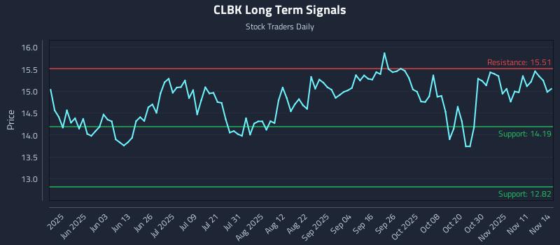 CLBK Long Term Analysis for November 16 2025