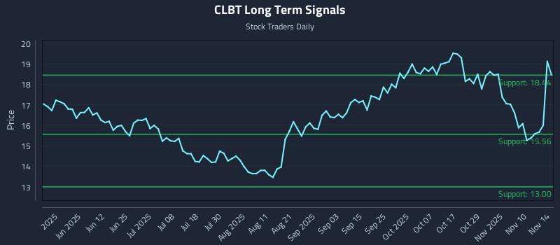 CLBT Long Term Analysis for November 16 2025 CLBT Long Term Analysis for November 16 2025