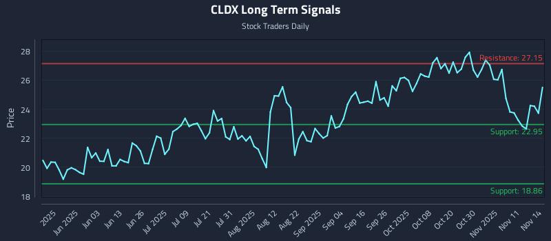 CLDX Long Term Analysis for November 16 2025