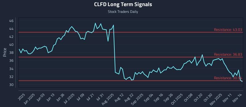 CLFD Long Term Analysis for November 16 2025 CLFD Long Term Analysis for November 16 2025