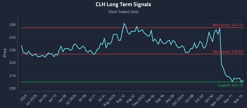 CLH Long Term Analysis for November 16 2025 CLH Long Term Analysis for November 16 2025