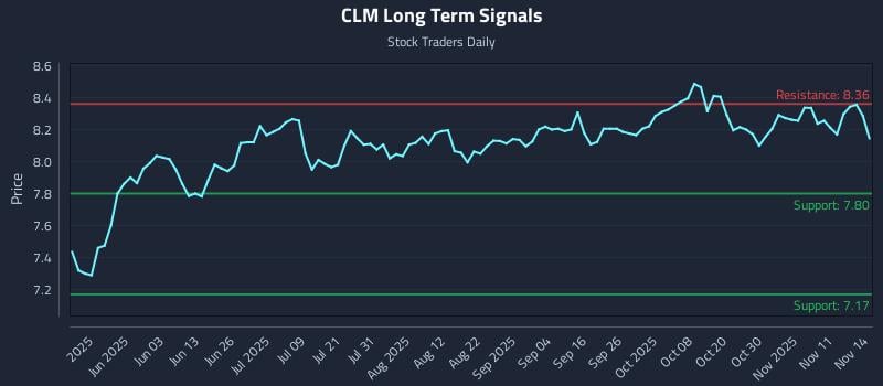 CLM Long Term Analysis for November 16 2025 CLM Long Term Analysis for November 16 2025