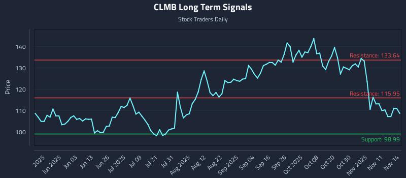 CLMB Long Term Analysis for November 16 2025