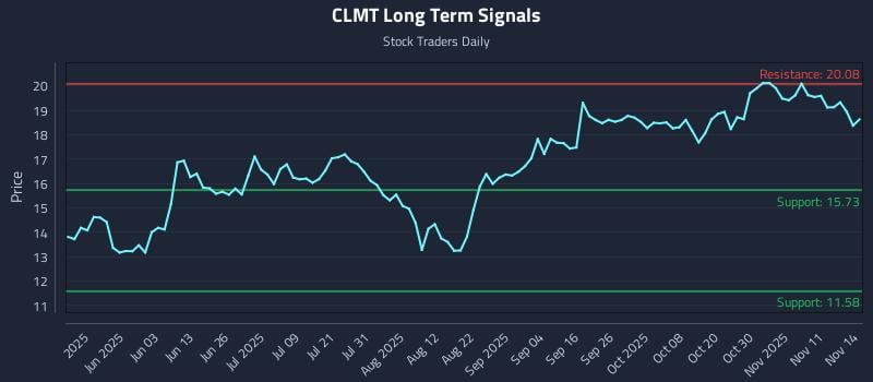 CLMT Long Term Analysis for November 16 2025 CLMT Long Term Analysis for November 16 2025