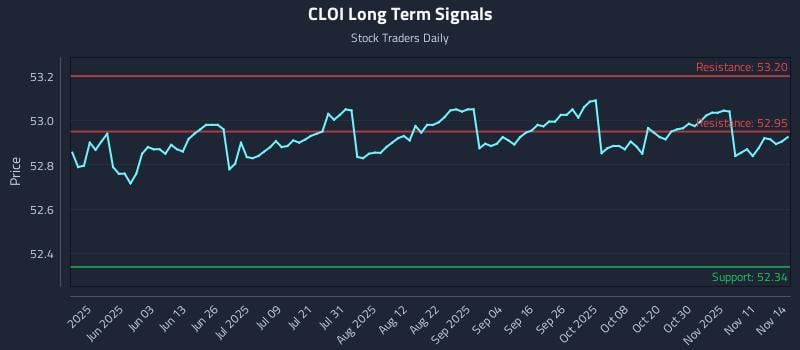 CLOI Long Term Analysis for November 16 2025 CLOI Long Term Analysis for November 16 2025