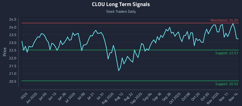 CLOU Long Term Analysis for November 16 2025 CLOU Long Term Analysis for November 16 2025