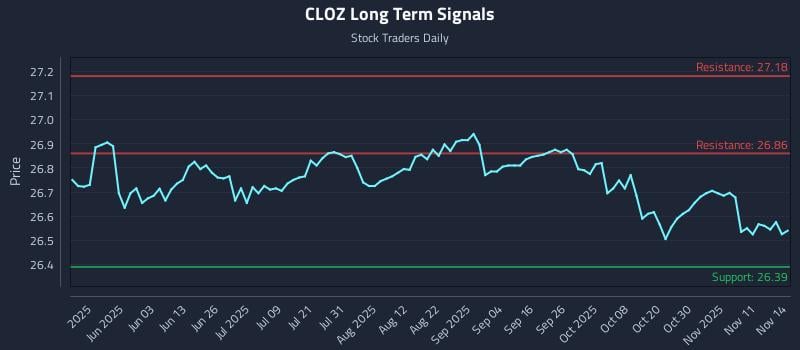 CLOZ Long Term Analysis for November 16 2025