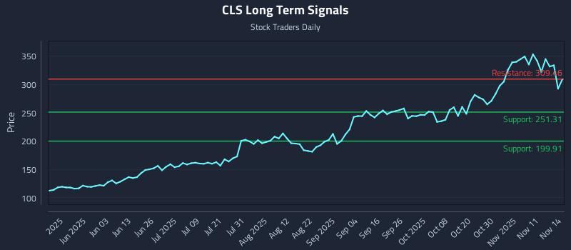 CLS Long Term Analysis for November 16 2025