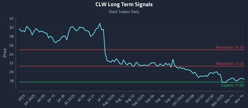 CLW Long Term Analysis for November 16 2025