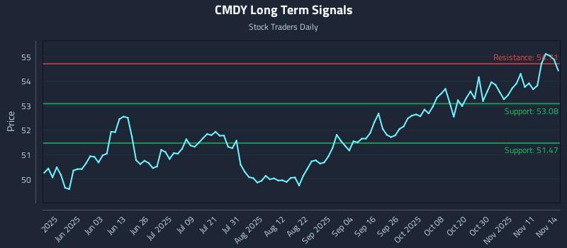 CMDY Long Term Analysis for November 16 2025