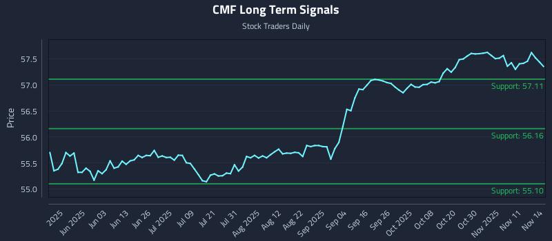 CMF Long Term Analysis for November 16 2025 CMF Long Term Analysis for November 16 2025
