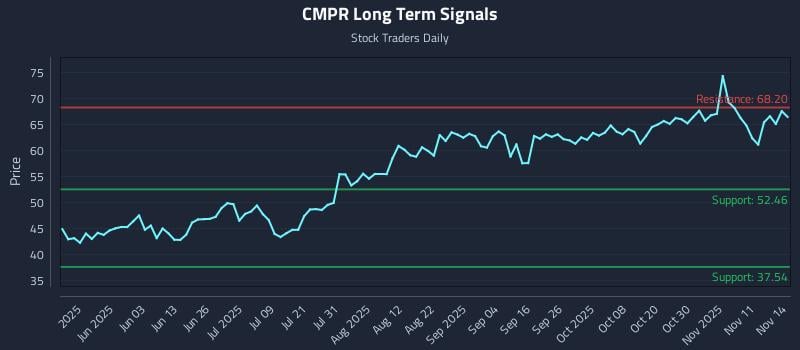 CMPR Long Term Analysis for November 16 2025