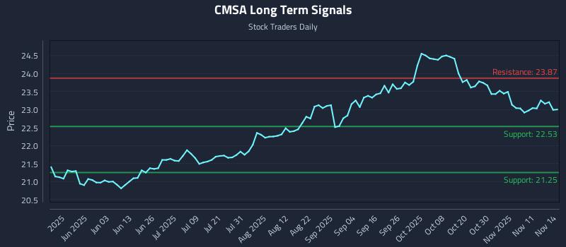 CMSA Long Term Analysis for November 16 2025 CMSA Long Term Analysis for November 16 2025