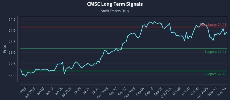 CMSC Long Term Analysis for November 16 2025 CMSC Long Term Analysis for November 16 2025