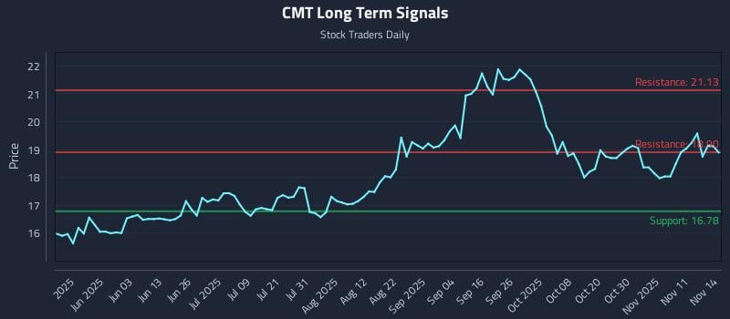 CMT Long Term Analysis for November 16 2025
