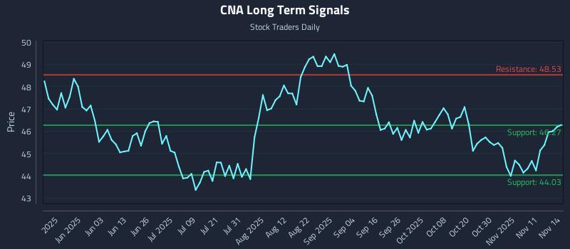 CNA Long Term Analysis for November 16 2025