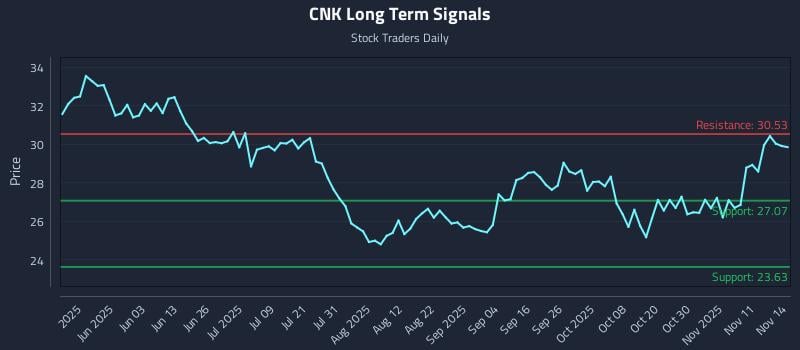 CNK Long Term Analysis for November 16 2025 CNK Long Term Analysis for November 16 2025