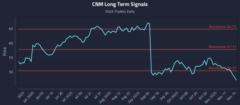 CNM Long Term Analysis for November 16 2025