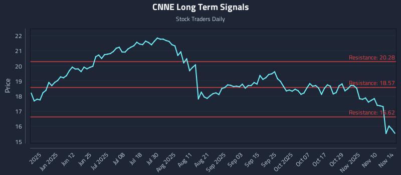 CNNE Long Term Analysis for November 16 2025