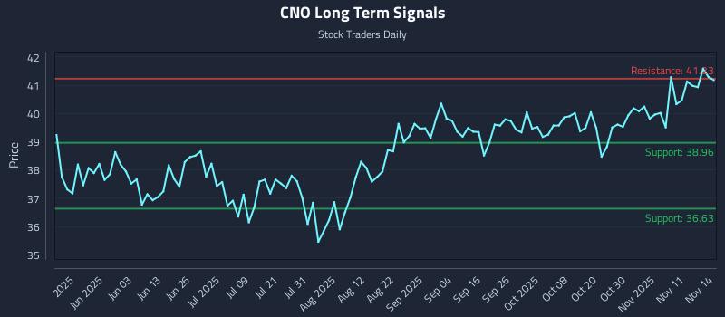 CNO Long Term Analysis for November 16 2025