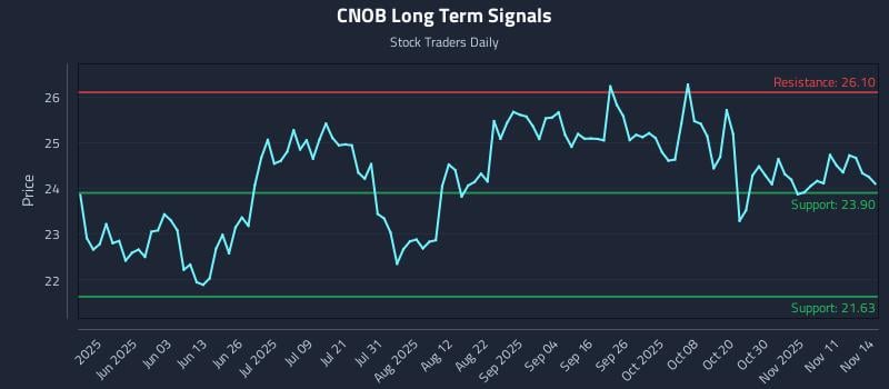 CNOB Long Term Analysis for November 16 2025 CNOB Long Term Analysis for November 16 2025