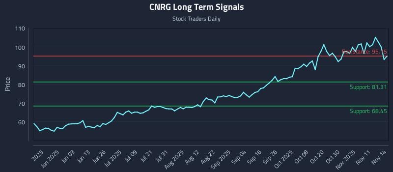 CNRG Long Term Analysis for November 16 2025