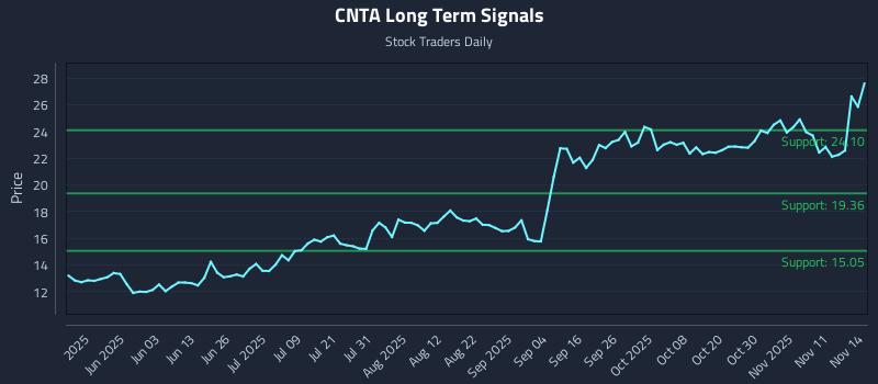 CNTA Long Term Analysis for November 16 2025 CNTA Long Term Analysis for November 16 2025