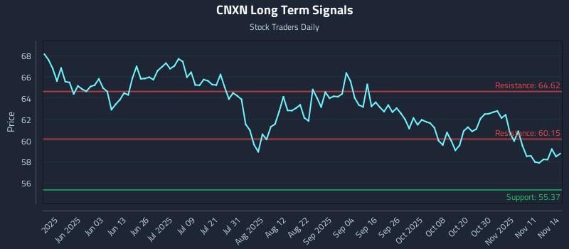 CNXN Long Term Analysis for November 16 2025