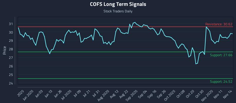 COFS Long Term Analysis for November 16 2025