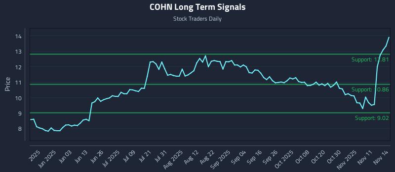 COHN Long Term Analysis for November 16 2025