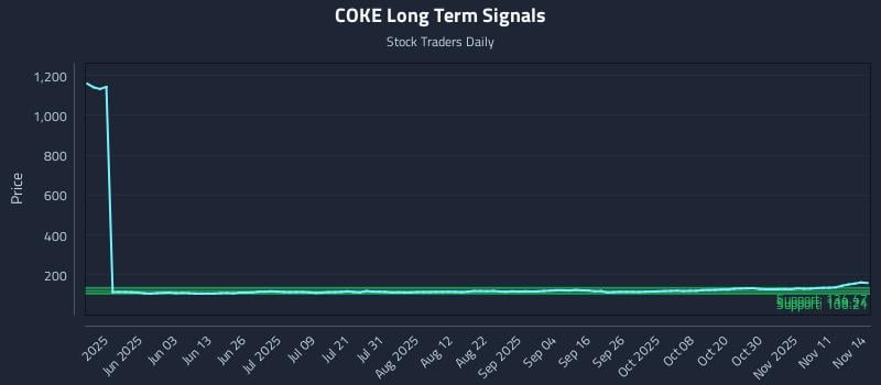 COKE Long Term Analysis for November 16 2025